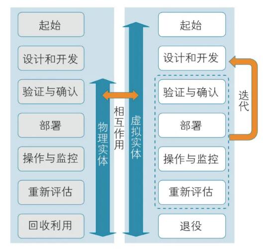 數字孿生生命周期