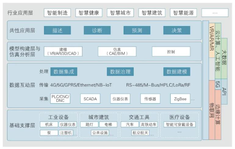 數字孿生生態系統