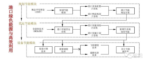 港口綠色能源系統