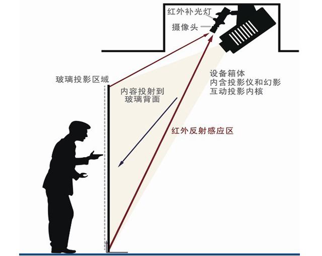 互動多媒體，墻面互動投影